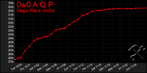 Last 31 Days Graph of 0w0 A Q P