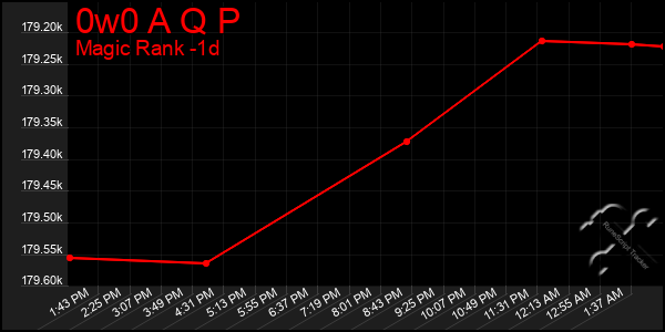 Last 24 Hours Graph of 0w0 A Q P