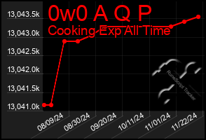 Total Graph of 0w0 A Q P