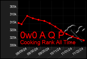 Total Graph of 0w0 A Q P