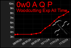 Total Graph of 0w0 A Q P