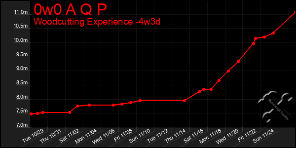 Last 31 Days Graph of 0w0 A Q P