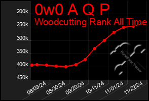 Total Graph of 0w0 A Q P