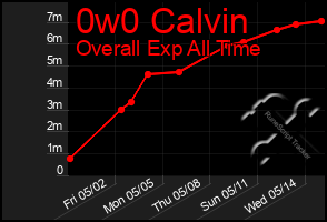 Total Graph of 0w0 Calvin