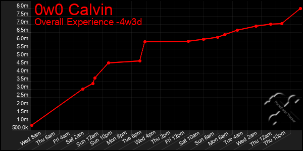 Last 31 Days Graph of 0w0 Calvin