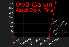 Total Graph of 0w0 Calvin