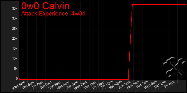Last 31 Days Graph of 0w0 Calvin