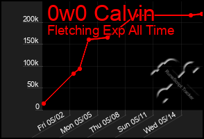 Total Graph of 0w0 Calvin