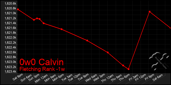 Last 7 Days Graph of 0w0 Calvin