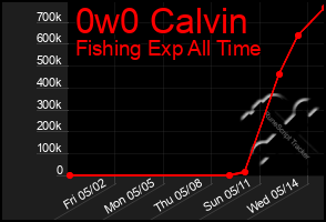 Total Graph of 0w0 Calvin