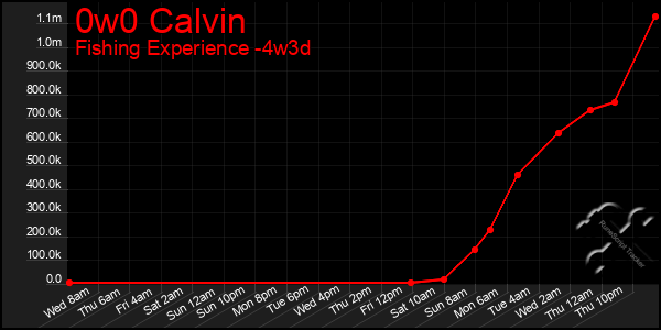Last 31 Days Graph of 0w0 Calvin