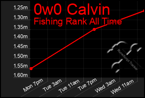 Total Graph of 0w0 Calvin