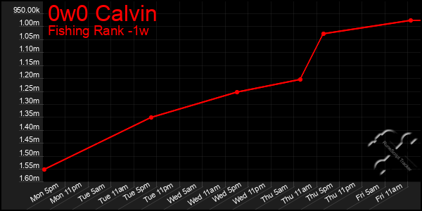 Last 7 Days Graph of 0w0 Calvin
