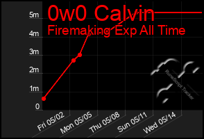 Total Graph of 0w0 Calvin