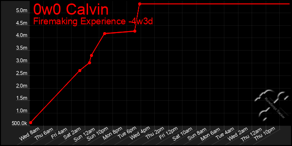 Last 31 Days Graph of 0w0 Calvin