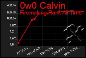Total Graph of 0w0 Calvin