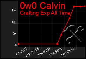 Total Graph of 0w0 Calvin