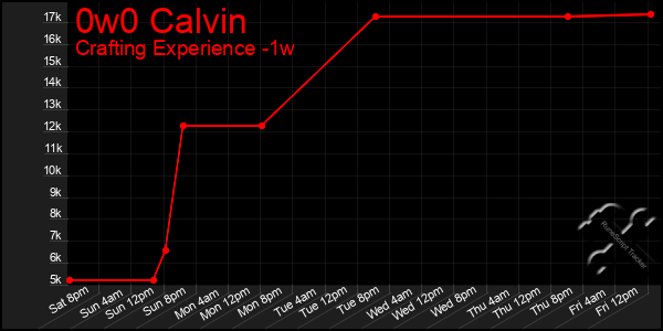 Last 7 Days Graph of 0w0 Calvin