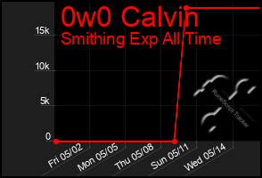 Total Graph of 0w0 Calvin