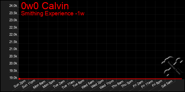 Last 7 Days Graph of 0w0 Calvin