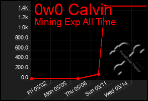 Total Graph of 0w0 Calvin