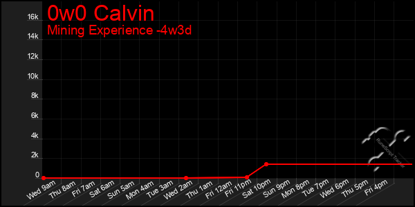 Last 31 Days Graph of 0w0 Calvin