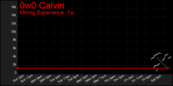 Last 7 Days Graph of 0w0 Calvin