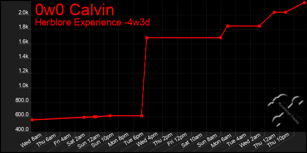 Last 31 Days Graph of 0w0 Calvin