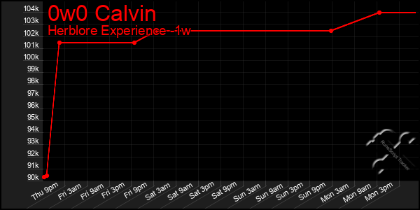 Last 7 Days Graph of 0w0 Calvin