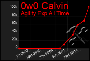 Total Graph of 0w0 Calvin