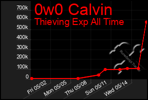 Total Graph of 0w0 Calvin