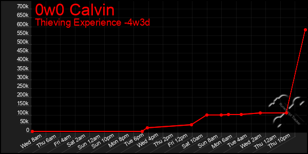 Last 31 Days Graph of 0w0 Calvin