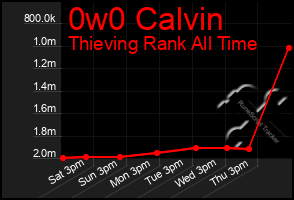 Total Graph of 0w0 Calvin