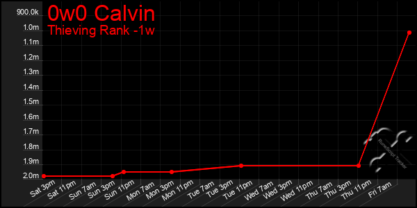 Last 7 Days Graph of 0w0 Calvin