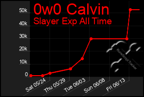 Total Graph of 0w0 Calvin
