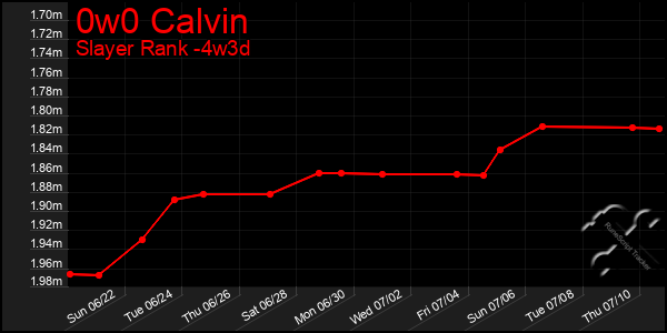 Last 31 Days Graph of 0w0 Calvin
