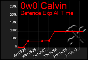 Total Graph of 0w0 Calvin