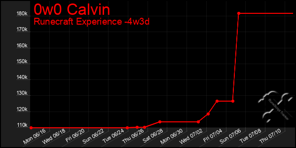 Last 31 Days Graph of 0w0 Calvin