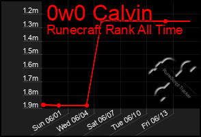 Total Graph of 0w0 Calvin