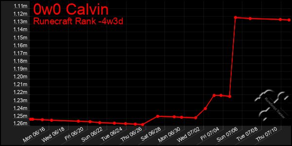 Last 31 Days Graph of 0w0 Calvin