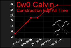 Total Graph of 0w0 Calvin