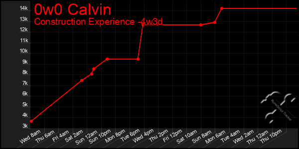 Last 31 Days Graph of 0w0 Calvin