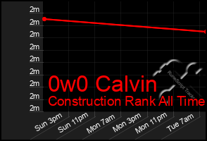 Total Graph of 0w0 Calvin