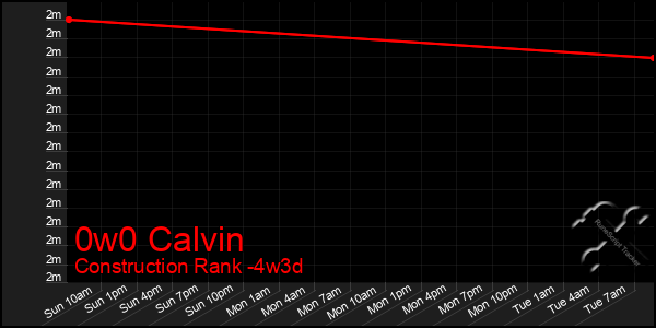 Last 31 Days Graph of 0w0 Calvin