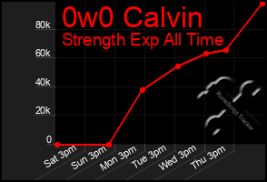 Total Graph of 0w0 Calvin