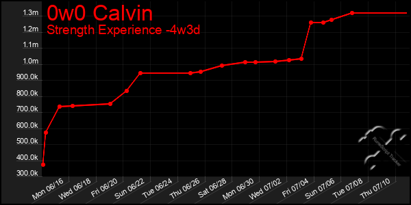 Last 31 Days Graph of 0w0 Calvin
