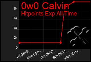 Total Graph of 0w0 Calvin