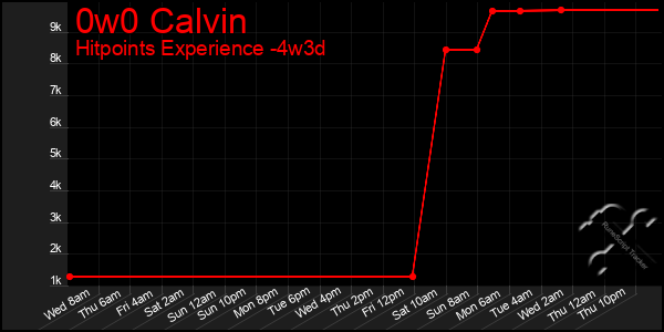 Last 31 Days Graph of 0w0 Calvin