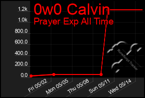 Total Graph of 0w0 Calvin