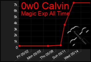 Total Graph of 0w0 Calvin